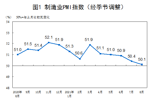 국가통계국: 8월 중국 제조업 구매관리자지수(PMI) 50.1%
