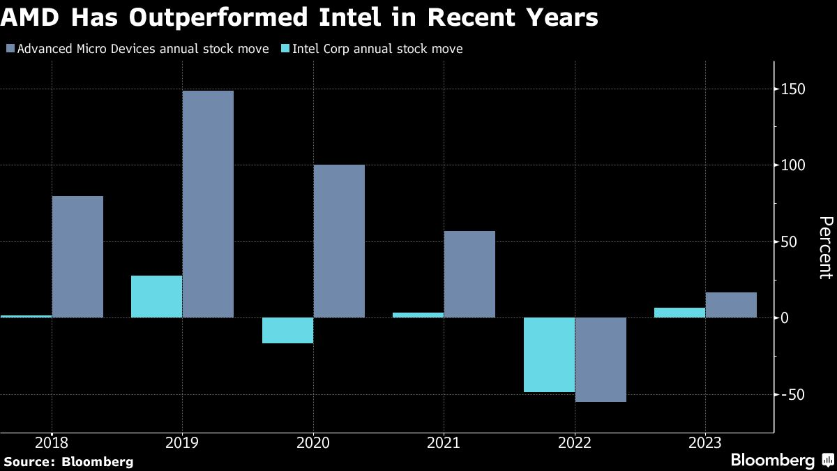 AMD, 2023년에 데이터 센터 칩 산업을 지배할 것: Bloomberg